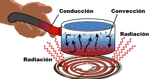 ejemplos de tipo de calor